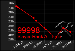 Total Graph of 99998