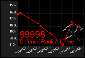 Total Graph of 99998