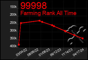 Total Graph of 99998