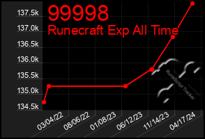 Total Graph of 99998