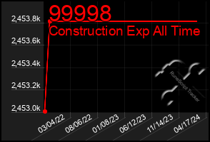 Total Graph of 99998