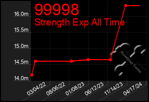 Total Graph of 99998