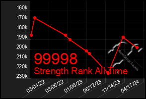 Total Graph of 99998