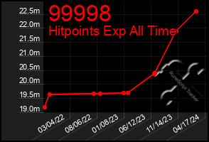 Total Graph of 99998