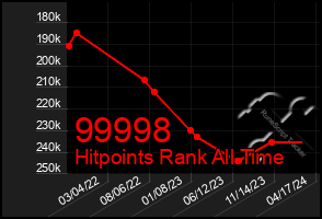 Total Graph of 99998