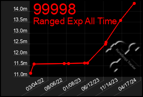 Total Graph of 99998