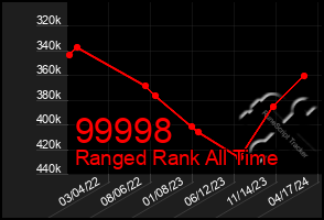 Total Graph of 99998