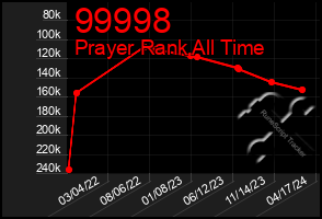 Total Graph of 99998