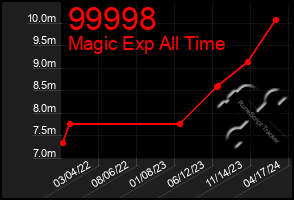 Total Graph of 99998