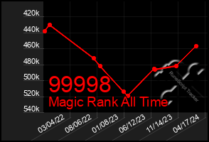 Total Graph of 99998