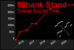 Total Graph of 99bank Stand