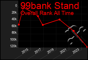 Total Graph of 99bank Stand