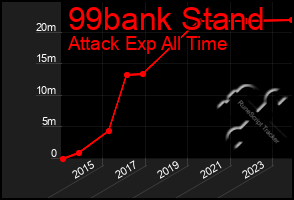 Total Graph of 99bank Stand