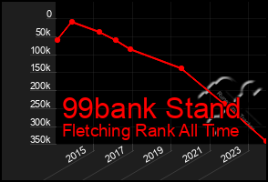 Total Graph of 99bank Stand