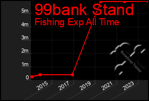 Total Graph of 99bank Stand