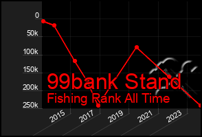 Total Graph of 99bank Stand