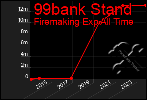 Total Graph of 99bank Stand