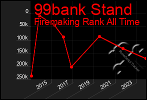 Total Graph of 99bank Stand