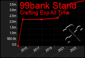 Total Graph of 99bank Stand