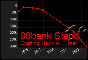 Total Graph of 99bank Stand