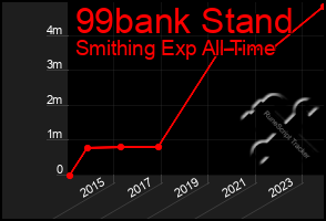 Total Graph of 99bank Stand