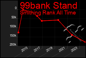 Total Graph of 99bank Stand