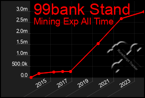 Total Graph of 99bank Stand