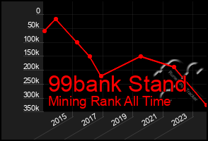 Total Graph of 99bank Stand