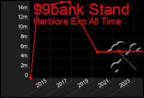 Total Graph of 99bank Stand