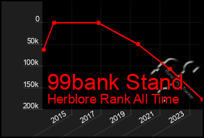 Total Graph of 99bank Stand