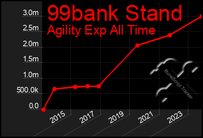 Total Graph of 99bank Stand