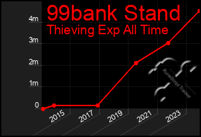 Total Graph of 99bank Stand