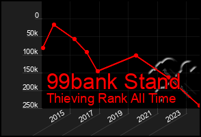 Total Graph of 99bank Stand