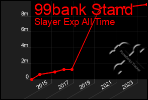 Total Graph of 99bank Stand