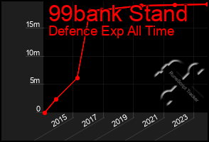 Total Graph of 99bank Stand