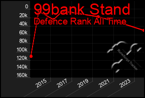 Total Graph of 99bank Stand