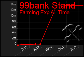 Total Graph of 99bank Stand