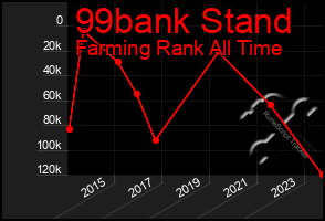 Total Graph of 99bank Stand