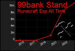 Total Graph of 99bank Stand