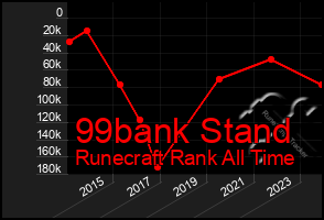 Total Graph of 99bank Stand