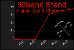 Total Graph of 99bank Stand