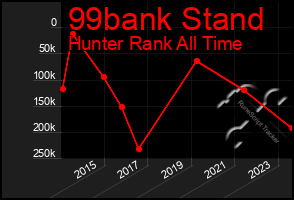 Total Graph of 99bank Stand