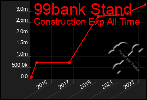 Total Graph of 99bank Stand