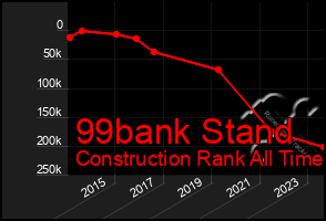 Total Graph of 99bank Stand