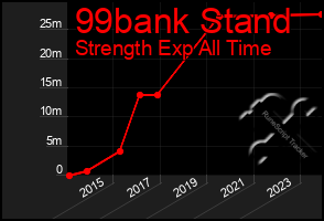 Total Graph of 99bank Stand