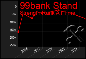 Total Graph of 99bank Stand