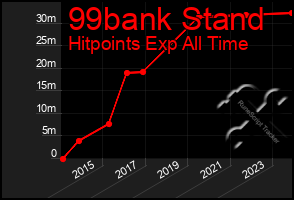 Total Graph of 99bank Stand