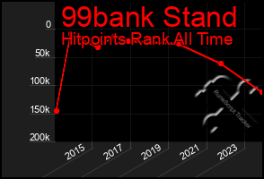 Total Graph of 99bank Stand