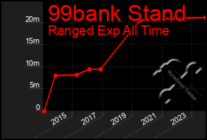 Total Graph of 99bank Stand