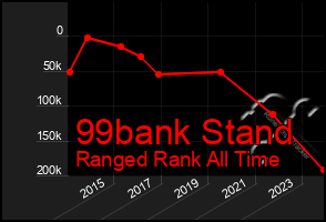 Total Graph of 99bank Stand